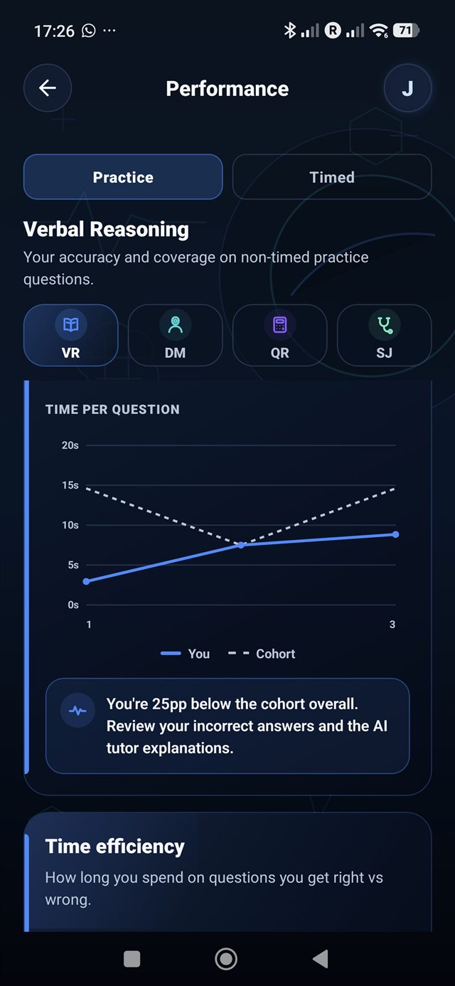 UCAT Genius performance analytics showing time per question and cohort comparison